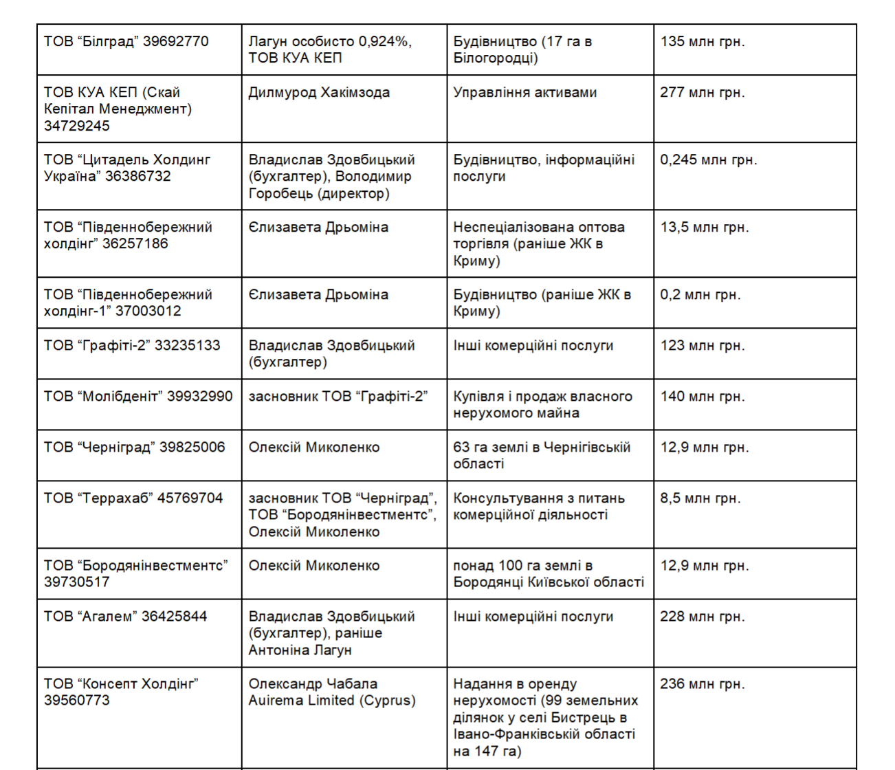 Як Микола Лагун обходить санкції. Екс-банкір продовжує виводити активи через підставних осіб фото 2